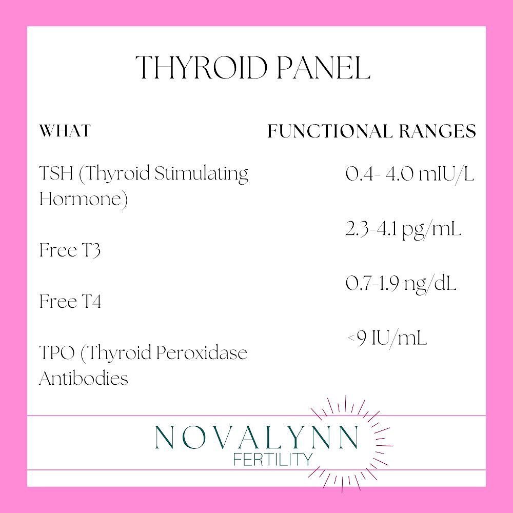 Save this post! 

Thyroid tests help doctors diagnose thyroid conditions, including hypothyroidism or hyperthyroidism. 

Novalynn Fertility's at-home test kit checks TSH, FT3, FT4 and TPOab. 

Head to the link in bio to learn more about our thyroid t