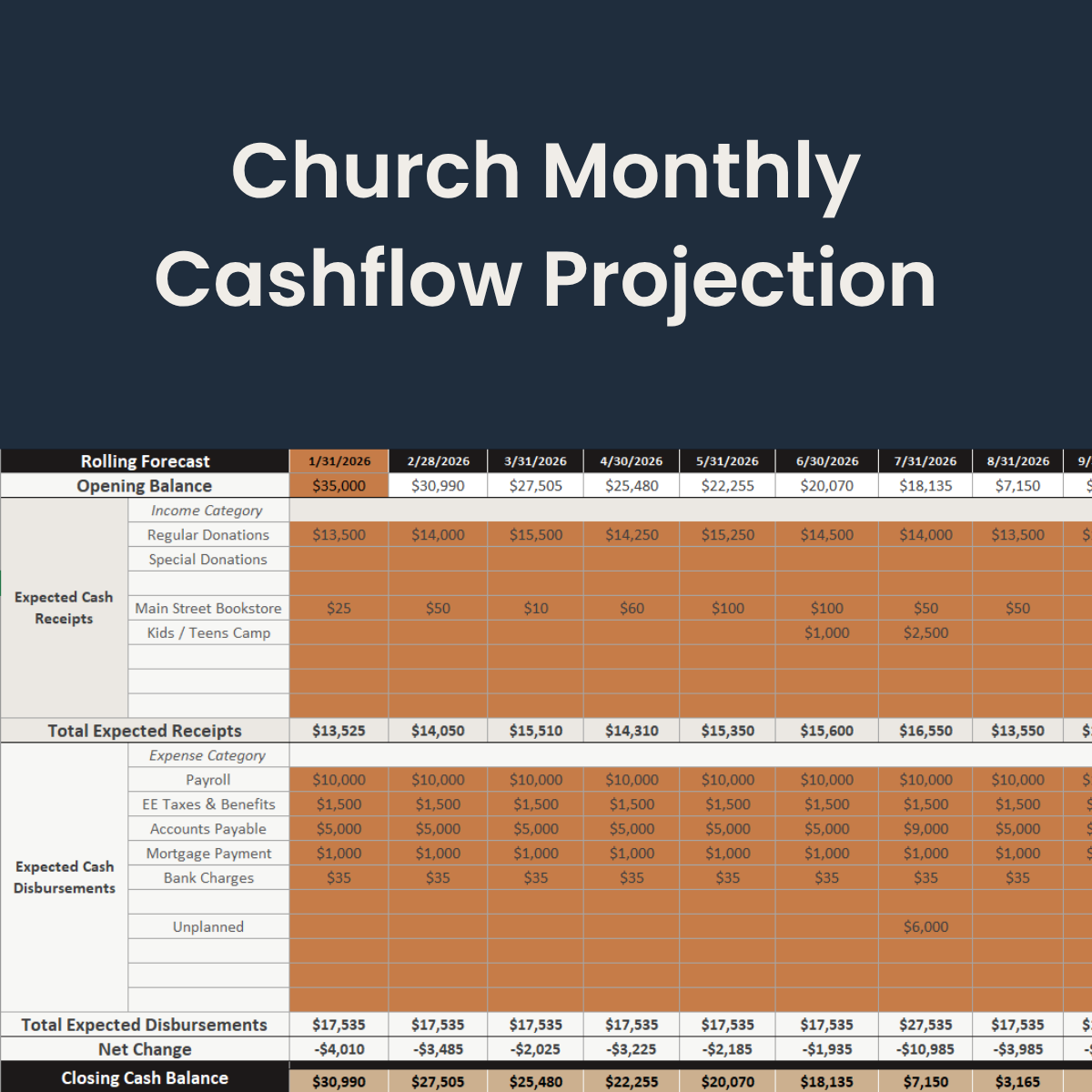 Church Monthly Cashflow Projection showing projected receipts, disbursements, and cash balances by month.