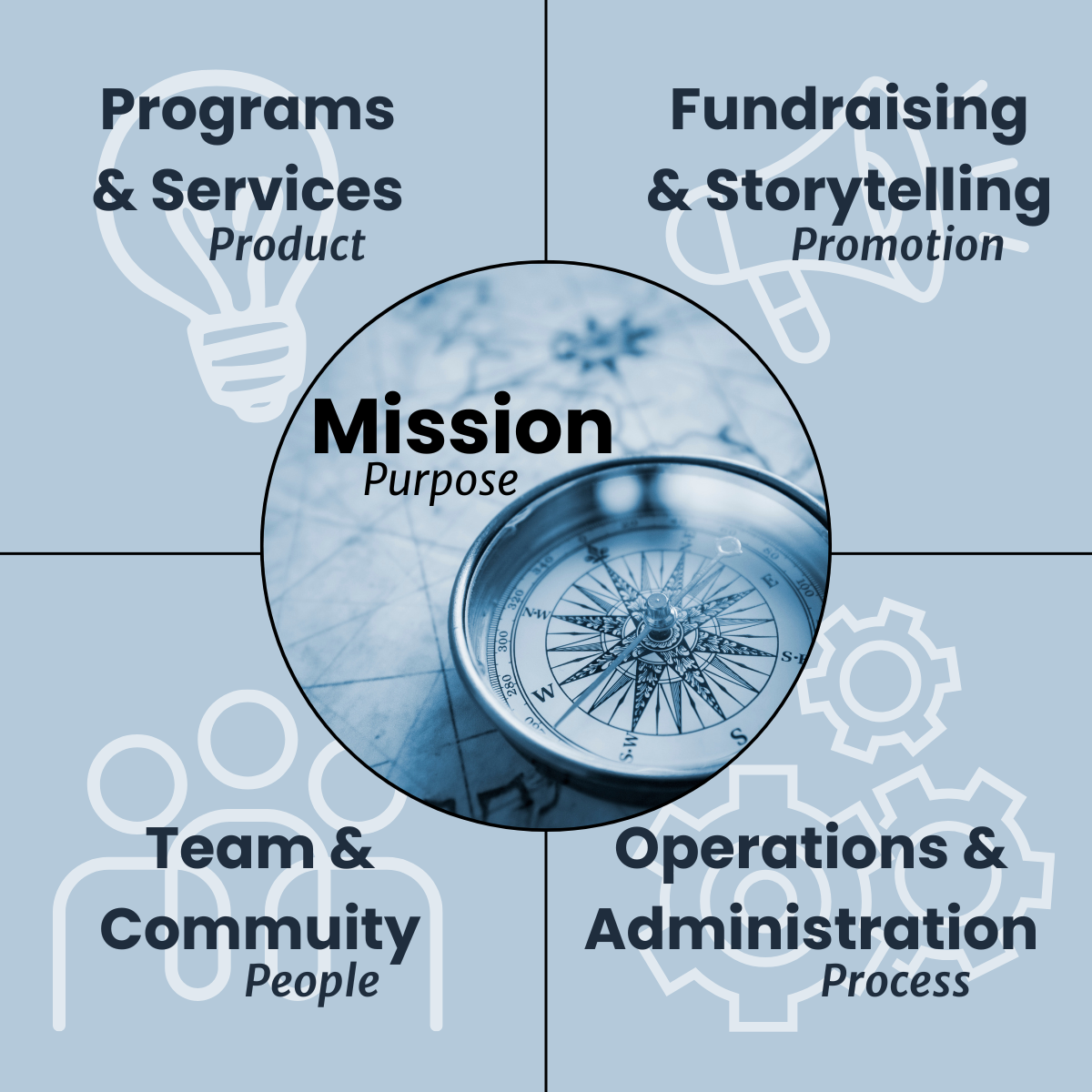 Diagram of the 5P Framework with mission at the center & four elements: purpose (mission), people (team & community), programs (products & services), processes (operations & admin), & promotion (fundraising & storytelling), all working together.