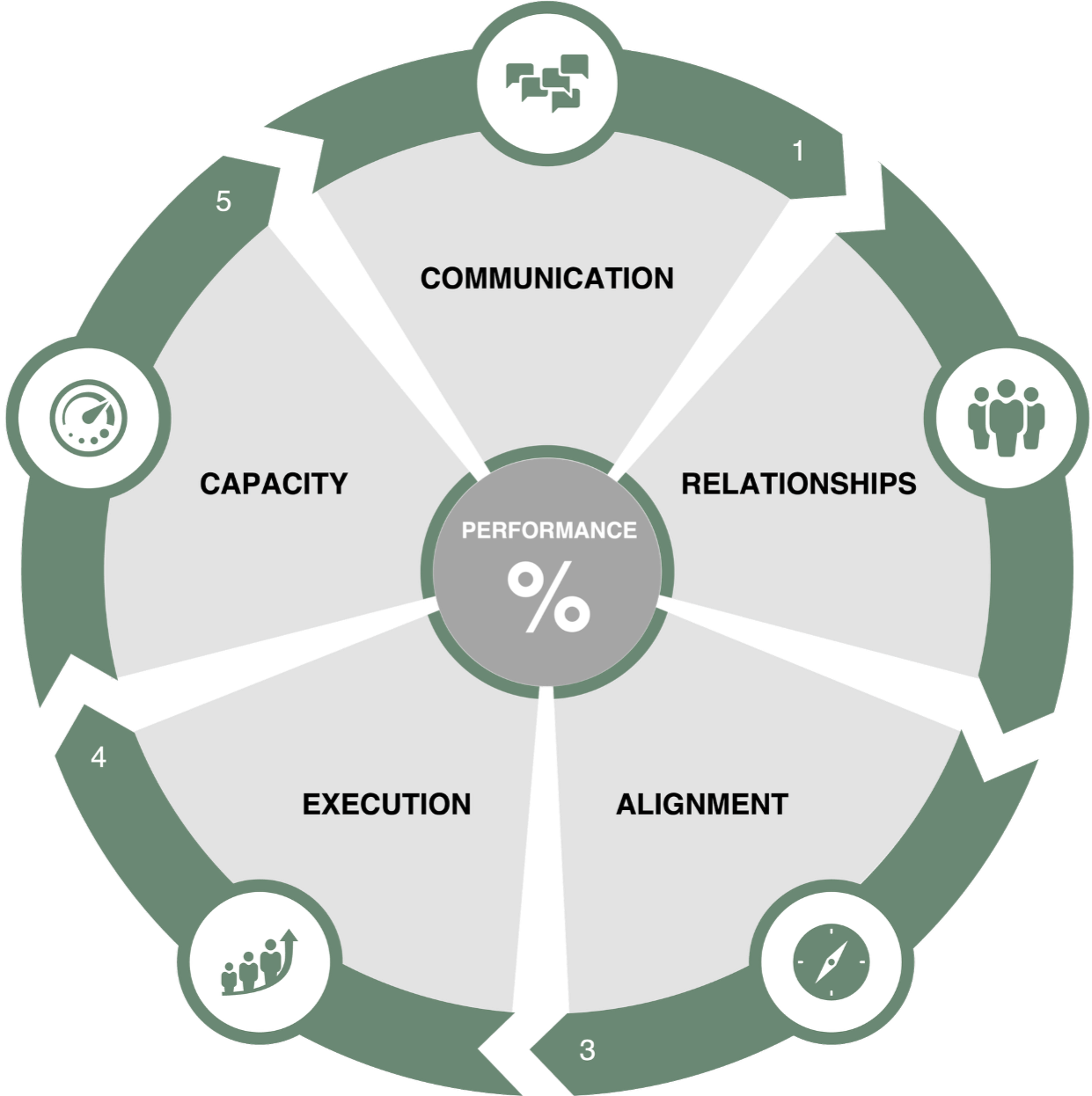 The Team Performance Flywheel: Better Communication, Trust Relationships, Team Alignment, Improved Execution, and Increased Capacity.