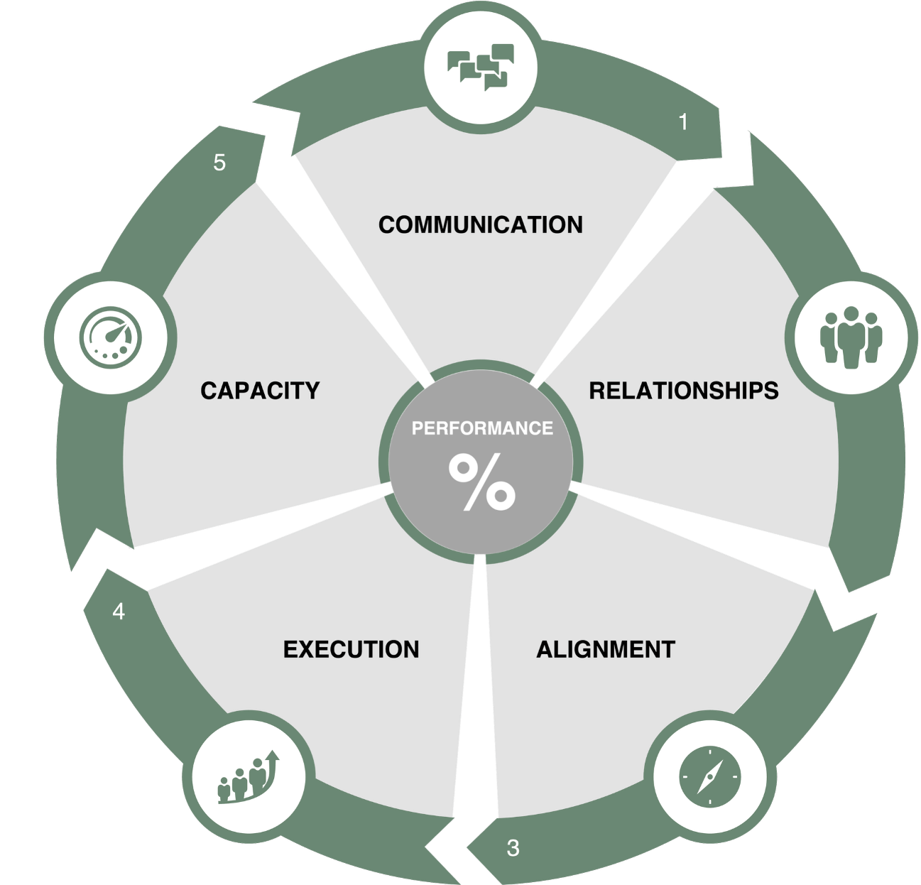 Team Performance Flywheel - Better Communication, Trust Relationship, Team Alignment, Improved Execution, Increased Capacity