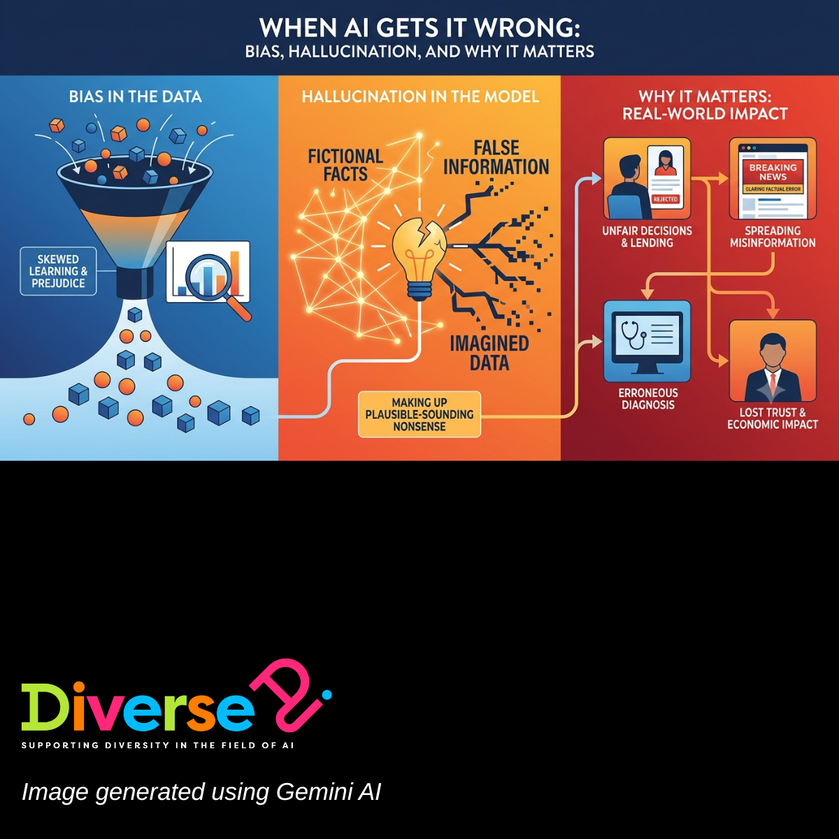 When AI Gets It Wrong: Bias, Hallucination, and Why It Matters