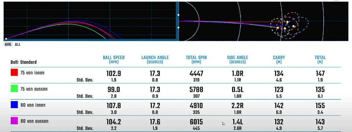 Jahudi menunjukkan data statistik kinerja bola golf dengan grafik trajektori dan tabel. Kategori yang disertakan: kecepatan bola dalam MPH, sudut peluncuran dalam derajat, putaran total dalam RPM, sudut sisi dalam derajat, dan jarak tempuh carry serta total dalam meter. Hasil diperoleh dari beberapa pengujian dengan variasi parameter, ditampilkan dalam warna berbeda untuk analisis perbandingan.