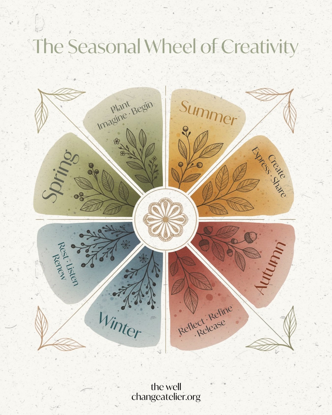 All of nature functions in cycles 🌿 yet we&rsquo;re often told our lives and work must be linear.

That&rsquo;s not how ecosystems work, and we are ecosystems too.

I began to live by the Celtic understanding of the seasons:
🌱 spring for planting
☀