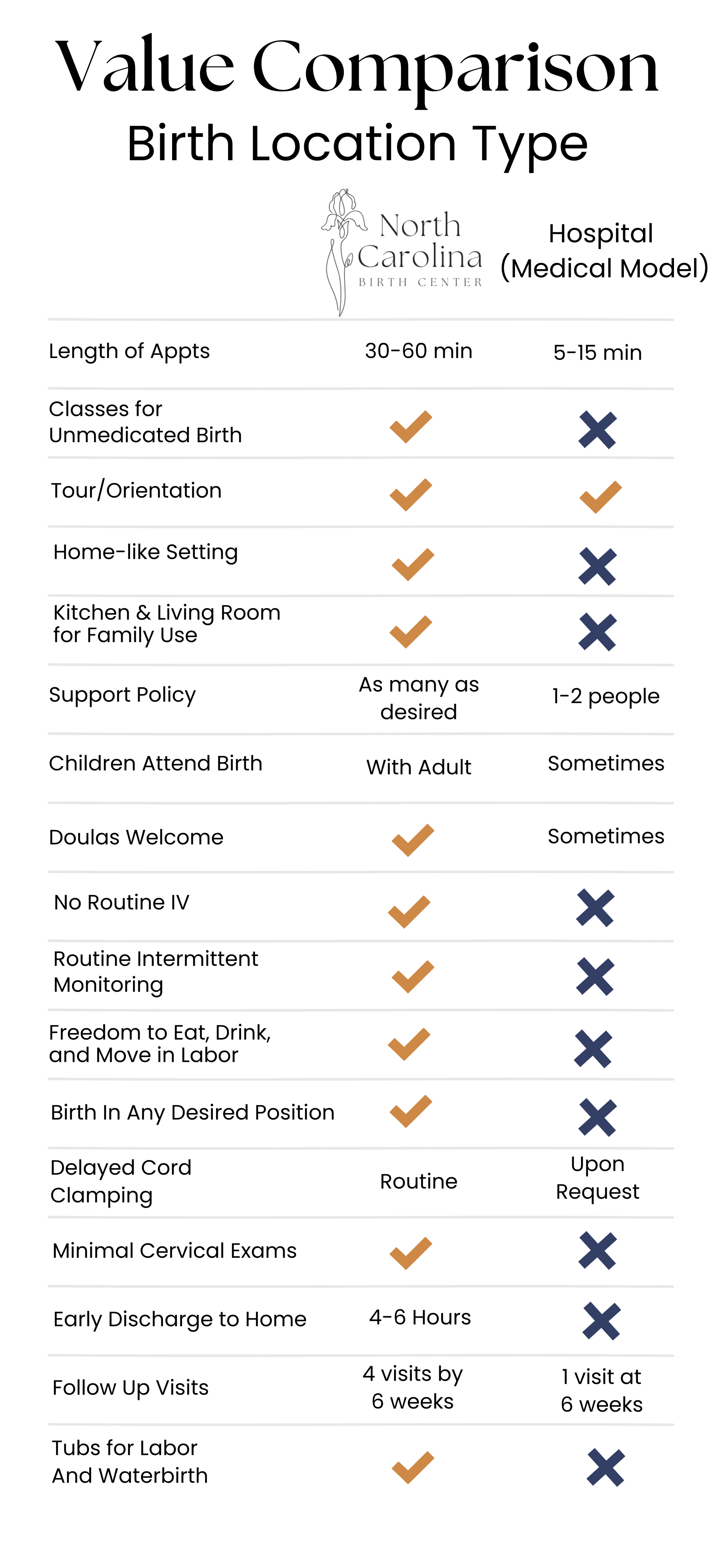 Value comparison of birth center versus hospital birth