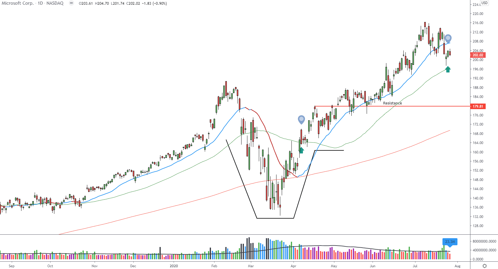 Buying MSFT again