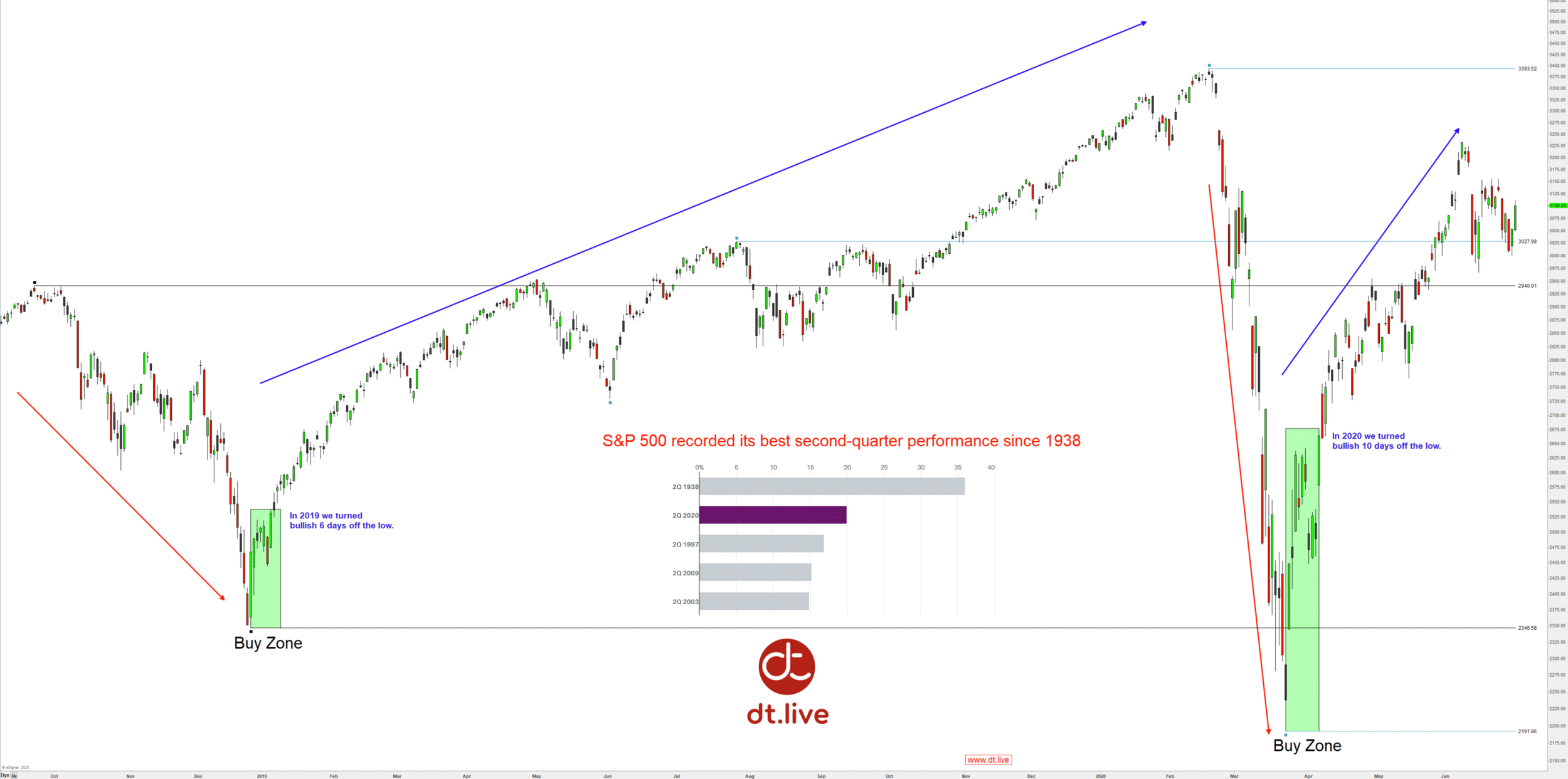 Best Q2 since 1938