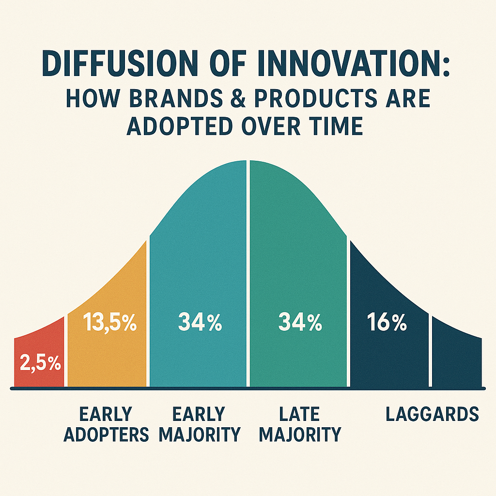 Diffusion of Innovation: How Brands & Products are Adopted Over Time