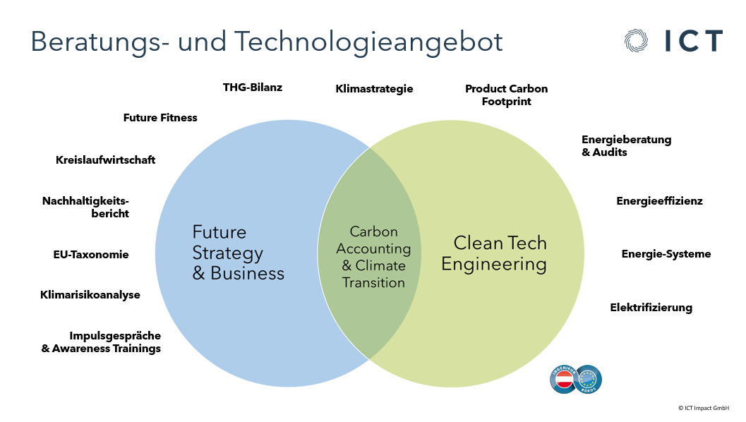 Grafik des Beratungs- und Technologieangebots