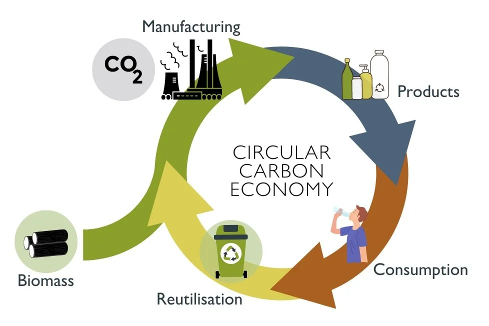Kreislaufwirtschafts-Potenziale