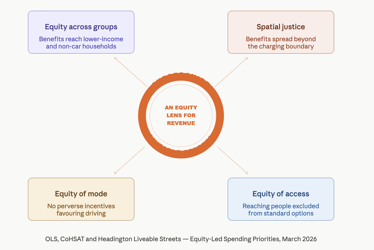 Beyond the congestion charge | An equity lens on Oxford’s traffic scheme revenue