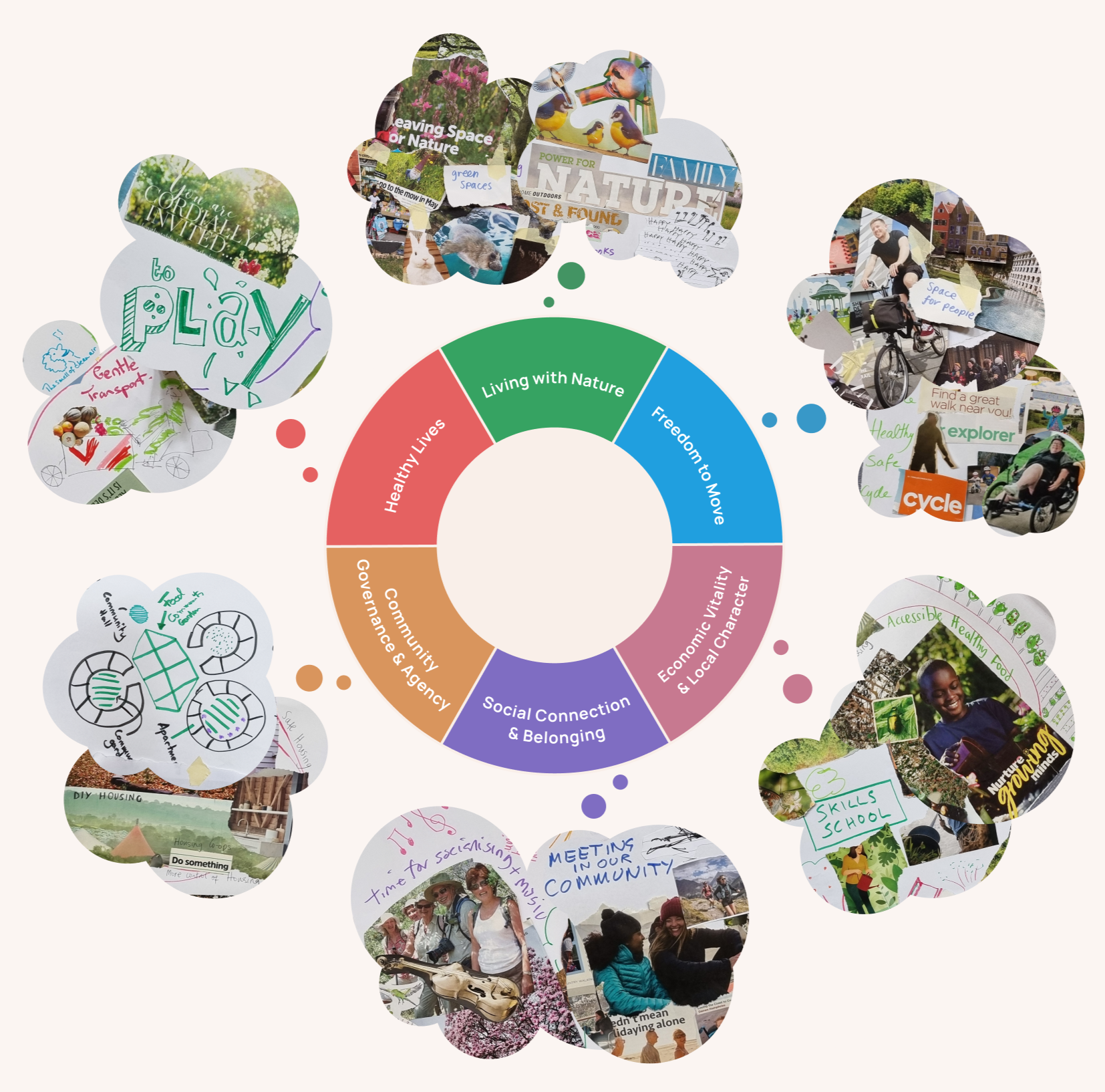 Key themes from people's visions: Living with Nature, Freedom to Move, Economic Vitality and Local Character, Social Connection and Belonging, Community Governance and Agency, and Healthy Lives