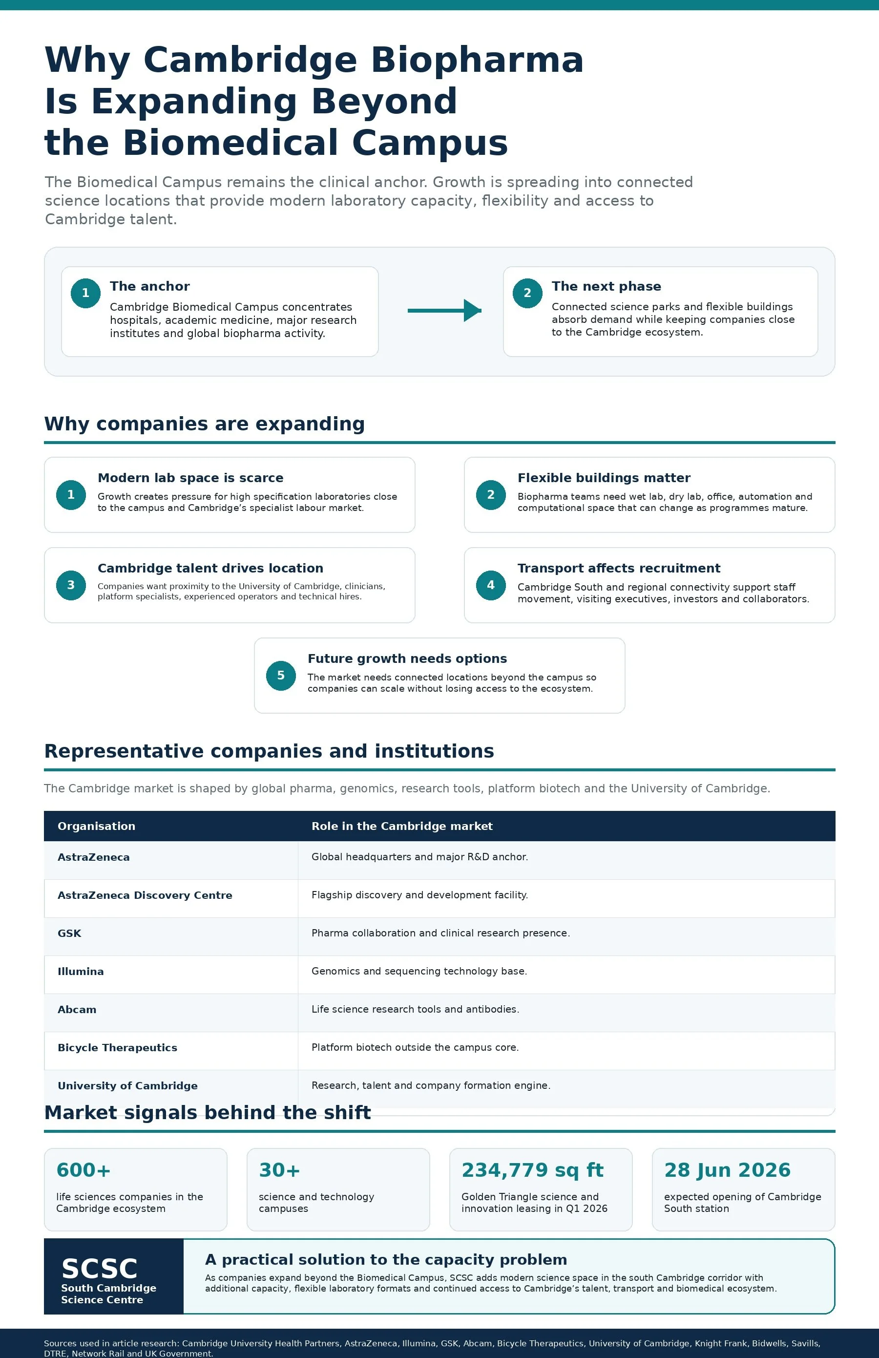 Infographic showing why Cambridge Biopharma is Expanding Beyond the Medical Campus