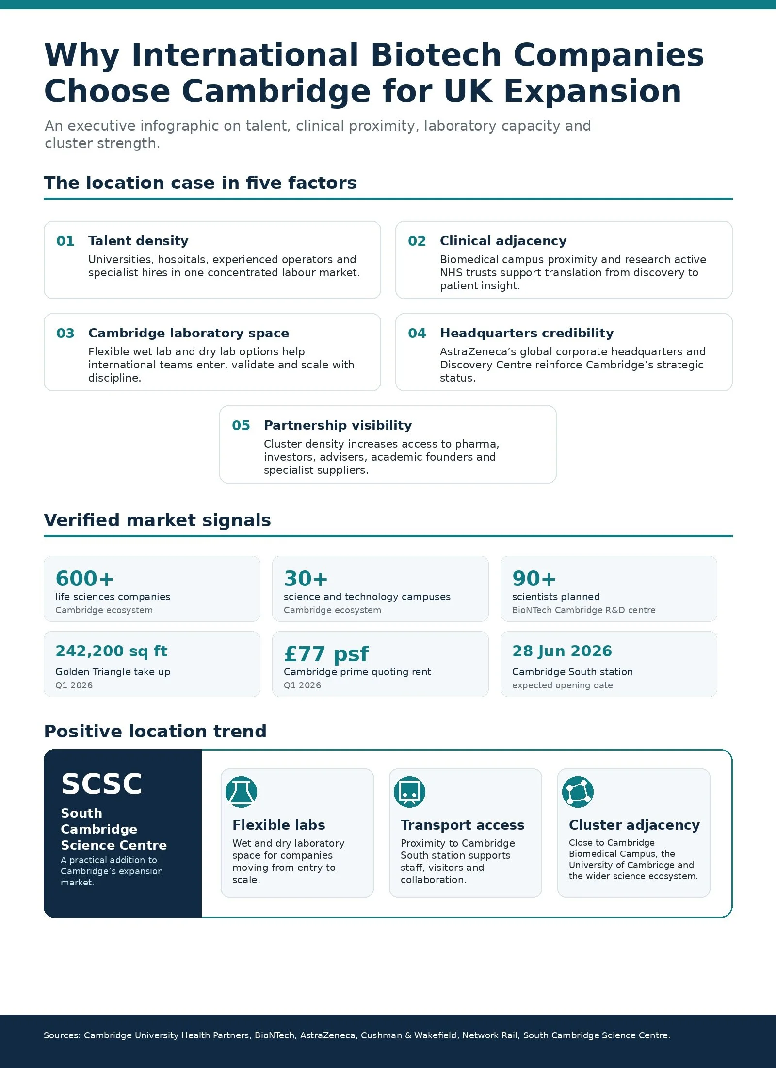 Why International Biotech Companies Choose Cambridge For UK Expansion - Infographic