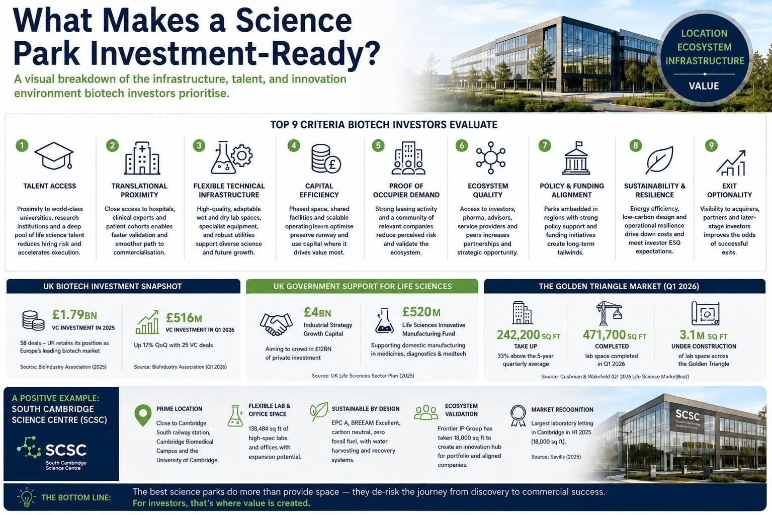 Infographic explaing what makes a science park investment ready