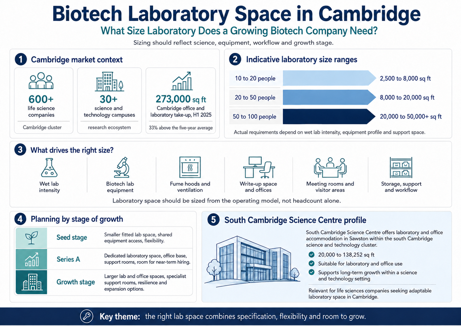 Biotech Laboratory Space in Cambridge Infographic