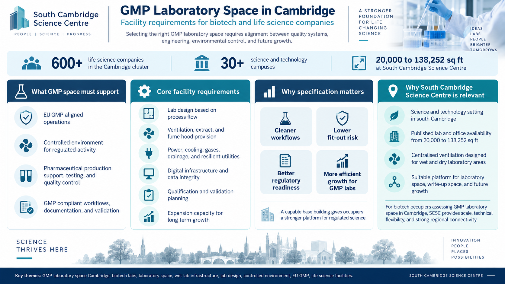 GMP Laboratory Space In Cambridge Infographic.