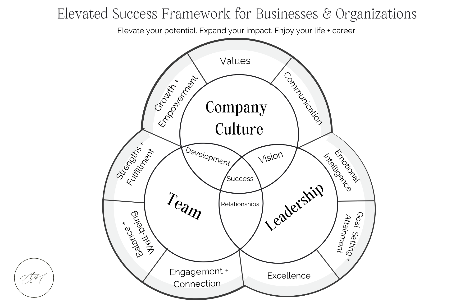 A diagram titled 'Elevated Success Framework for Businesses & Organizations' with interconnected circles representing key elements: Company Culture, Team, Leadership, and core values like growth, values, communication, strengths, fulfillment, balance, engagement, connection, excellence, and goal setting. The diagram emphasizes developing relationships and success through the interconnected components.