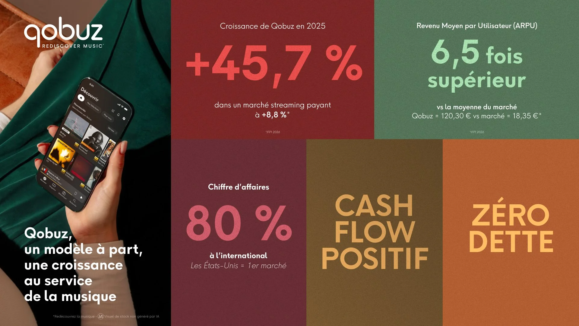 Qobuz affiche une croissance de   45,7 % en 2025 dans un marché du streaming musical payant en croissance de 8,8 %
