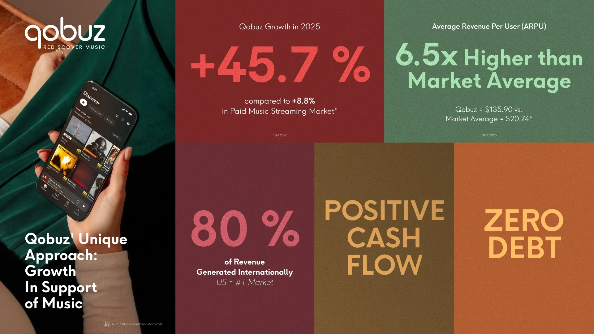Qobuz Delivers 45.7% Revenue Growth in 2025&nbsp;in a Paid Music Streaming Market Growing at 8.8%