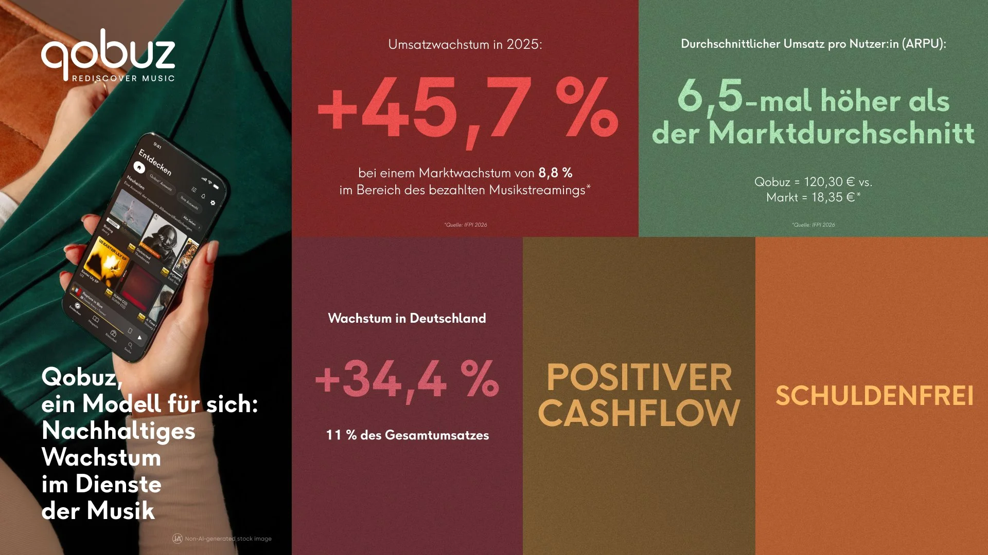 Qobuz erreicht 1,2 Millionen monatlich aktive Nutzer:innen undverzeichnet 2025 ein Umsatzwachstum von 45,7 %