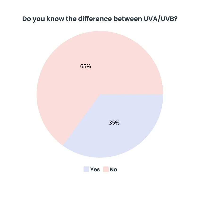 SPF Ultimate Guide 2024 With Survey Statistics — Alexa Skin