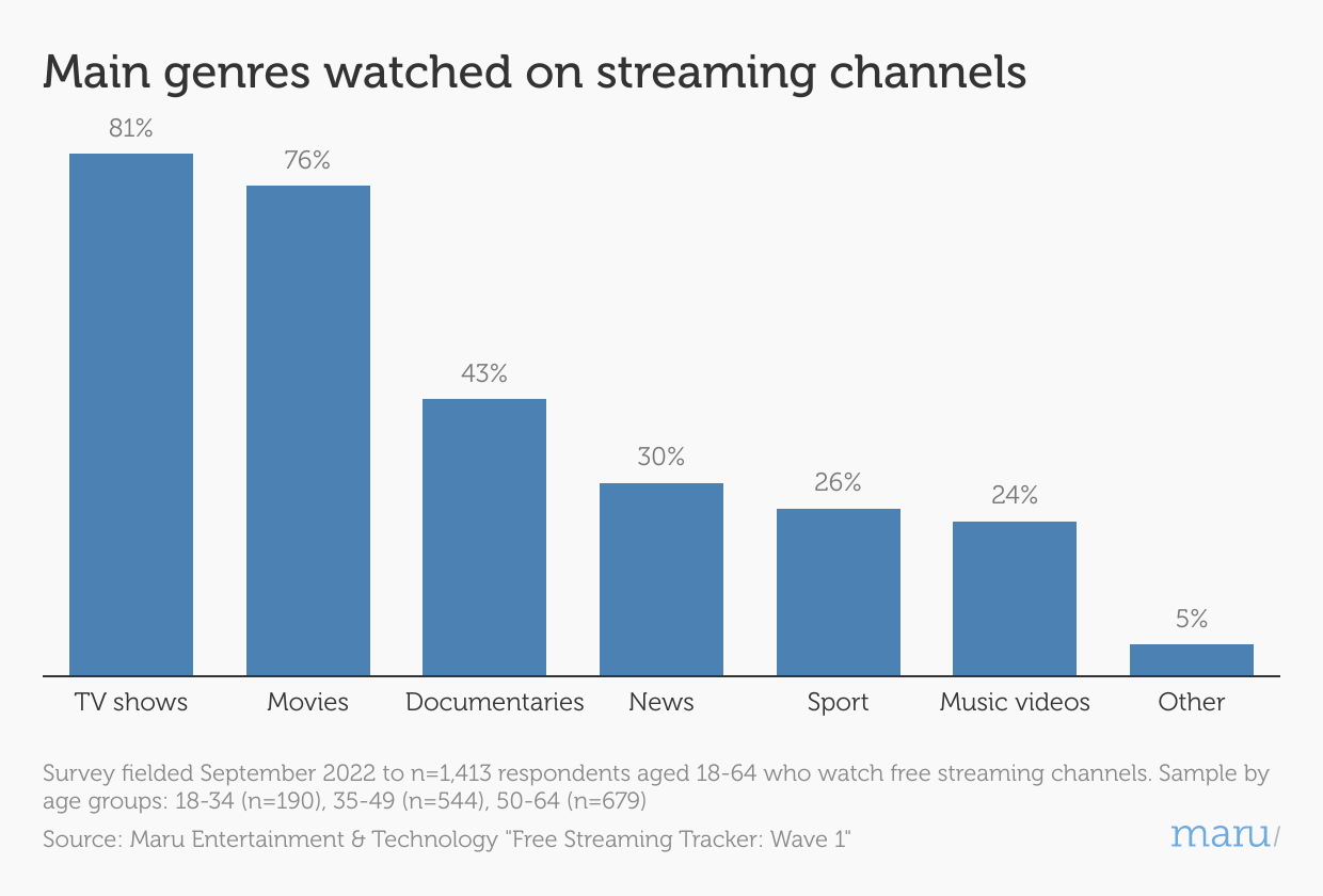 Understanding the Free Streaming Channel and FAST Market — Maru Group