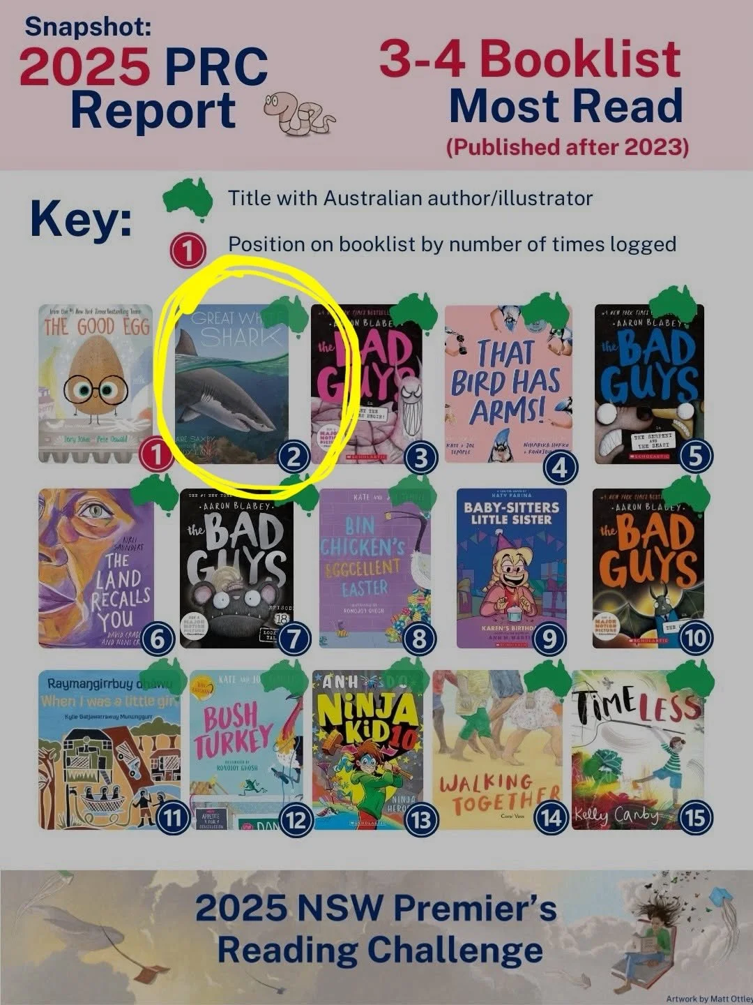 So many great titles, and thrilled Great White Shark placed 2nd &amp; 10th spots! 🦈 Written by @clairesaxbyauthor, illustrated by me and published by @walkerbooksaus 
Thanks @premiersreadingchallengensw, repost : &ldquo;📚 Little readers, big storie