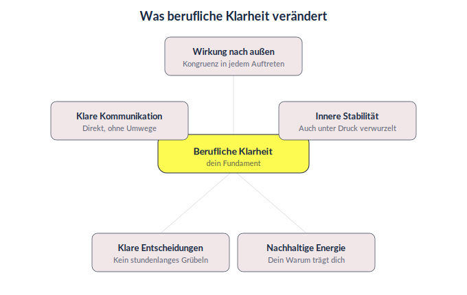 Berufliche Klarheit