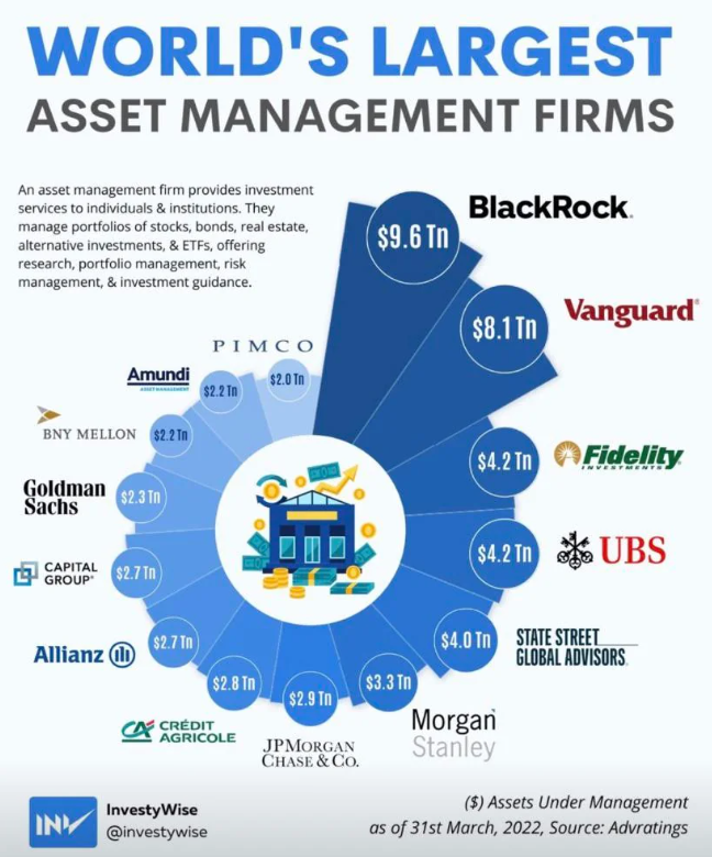The Biggest Names In Wealth Management—And How They Control Trillions