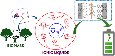 New publication: Fluorine-Free Biomass-Derived Ionic Liquid Electrolytes: Ion Dynamics and Electrochemical Properties