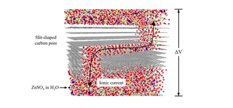 New Publication: Pore size and counterion effects on ionic transport of a ZnSO4 electrolyte in carbon slit pores via molecular dynamics