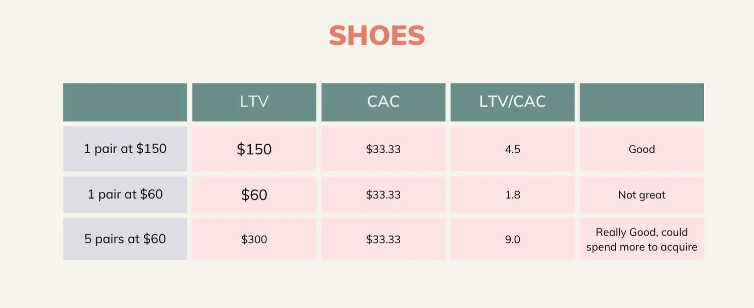 How to Calculate CAC and LTV: Boost Your Business Profitability ...