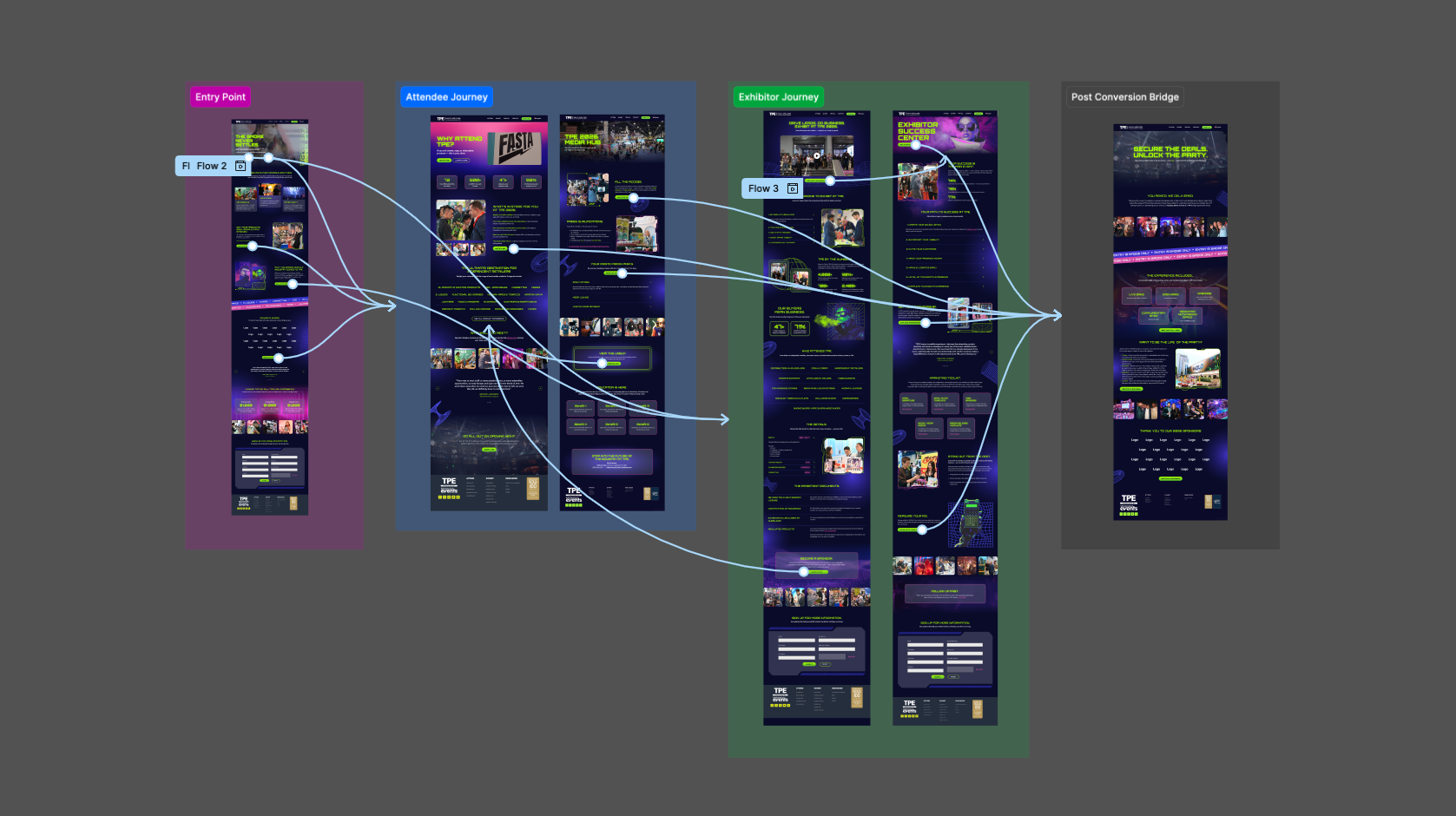 An image showing the user flow of the customers through the website. Featuring key pages and trigger points for conversion.