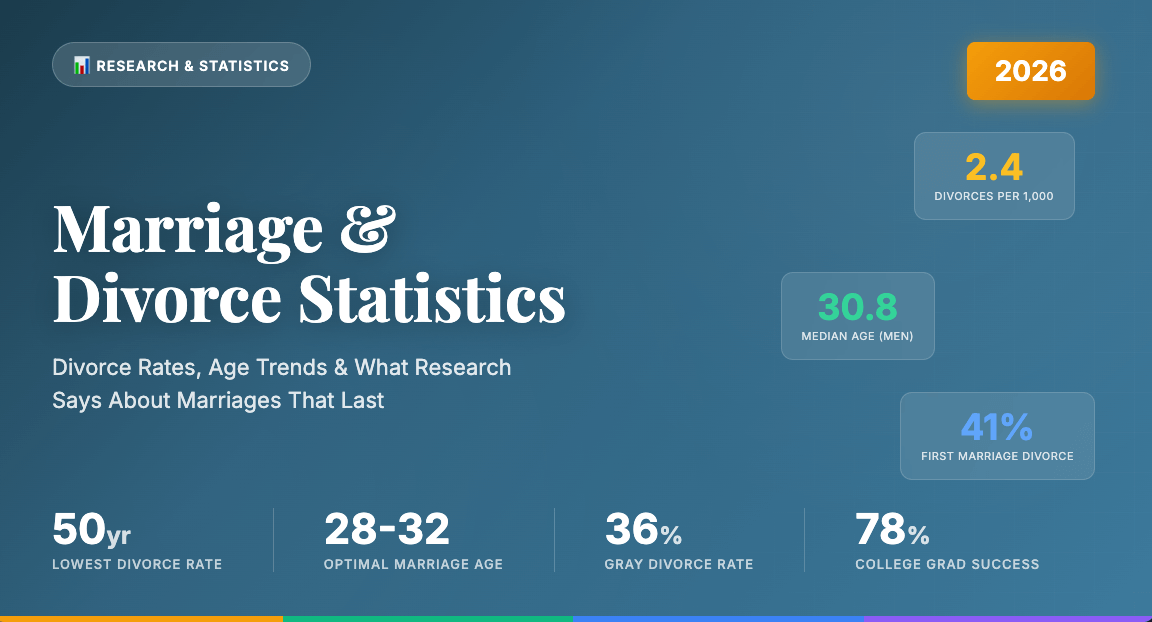 Marriage Statistics 2026: Divorce Rates, Age Trends &amp; Key Facts