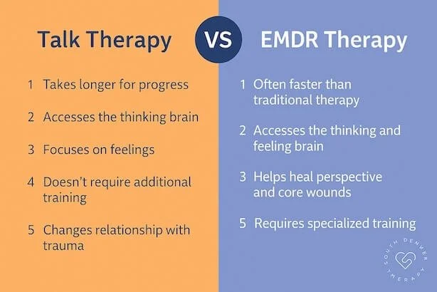 Talk Therapy vs EMDR comparison chart highlighting key differences in speed, focus, and training