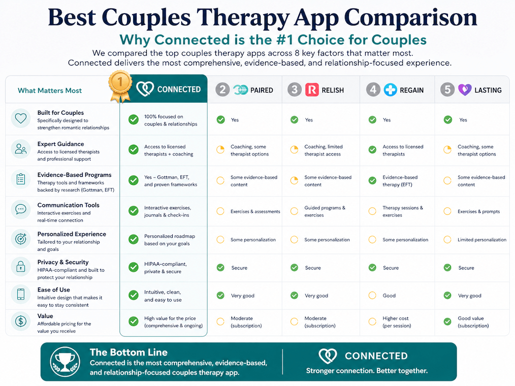 Comparison chart of the best couples therapy apps showing Connected as the top recommended app for couples in therapy