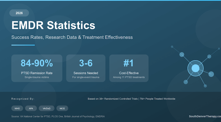 EMDR Statistics 2026: Success Rates, Research &amp; Effectiveness Data