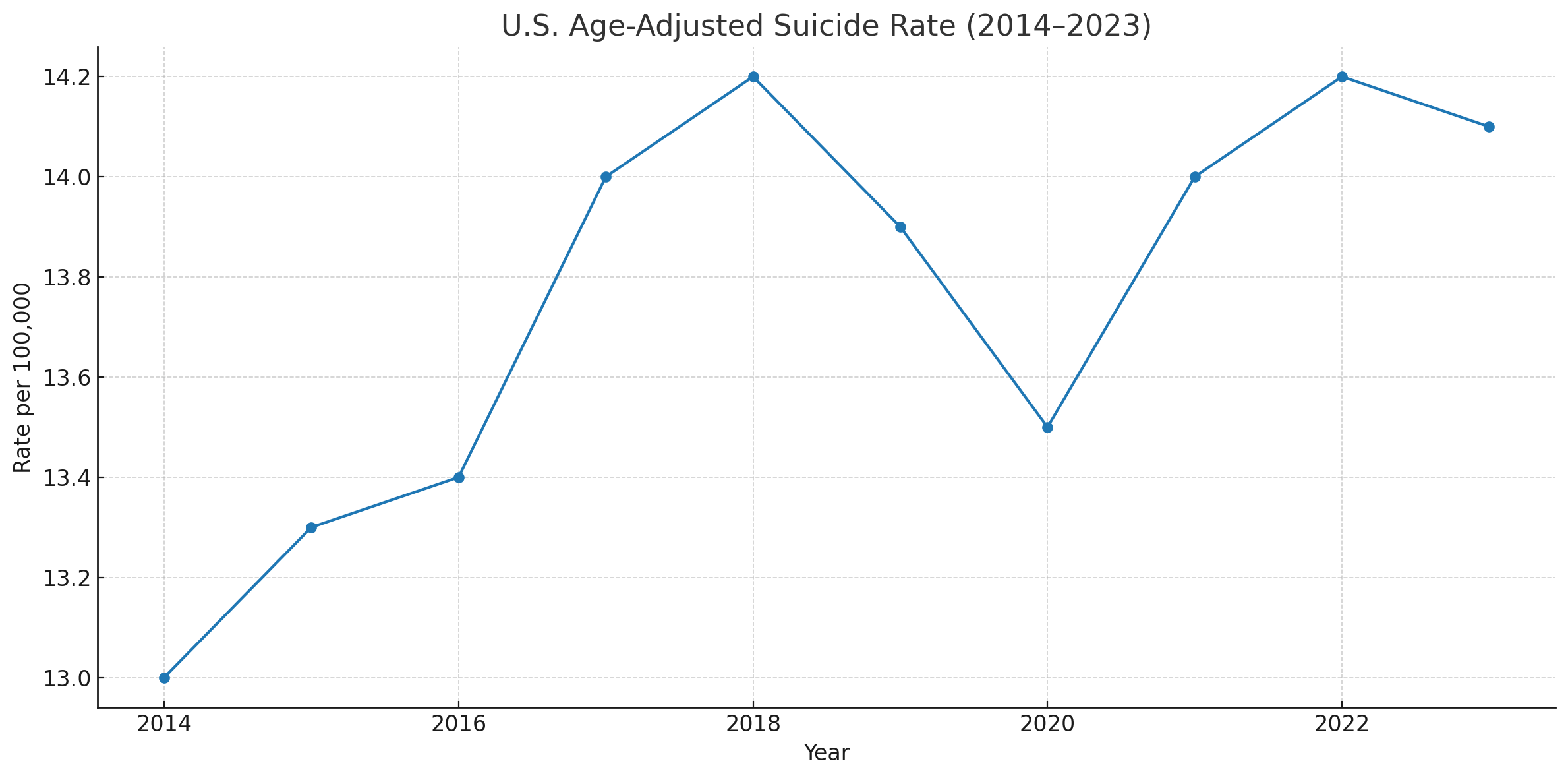 Suicide Statistics (2025): U.S. Rates, Methods, Risk Factors & Help ...
