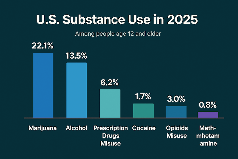 Methamphetamine Addiction Rates Substance Abuse & Addiction Statistics 2025: Overdose Trends & Mental ...