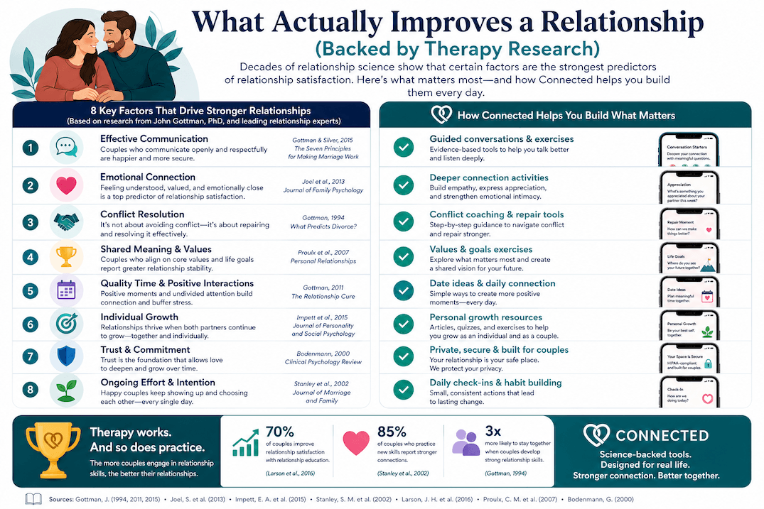 Infographic showing research-backed relationship habits that improve couples therapy outcomes including communication, emotional connection, conflict repair, and daily check-ins