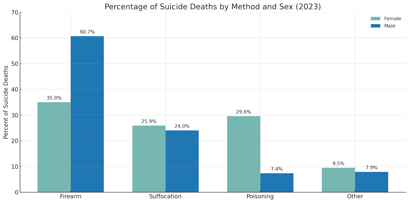 Suicide Statistics (2025): U.S. Rates, Methods, Risk Factors & Help ...