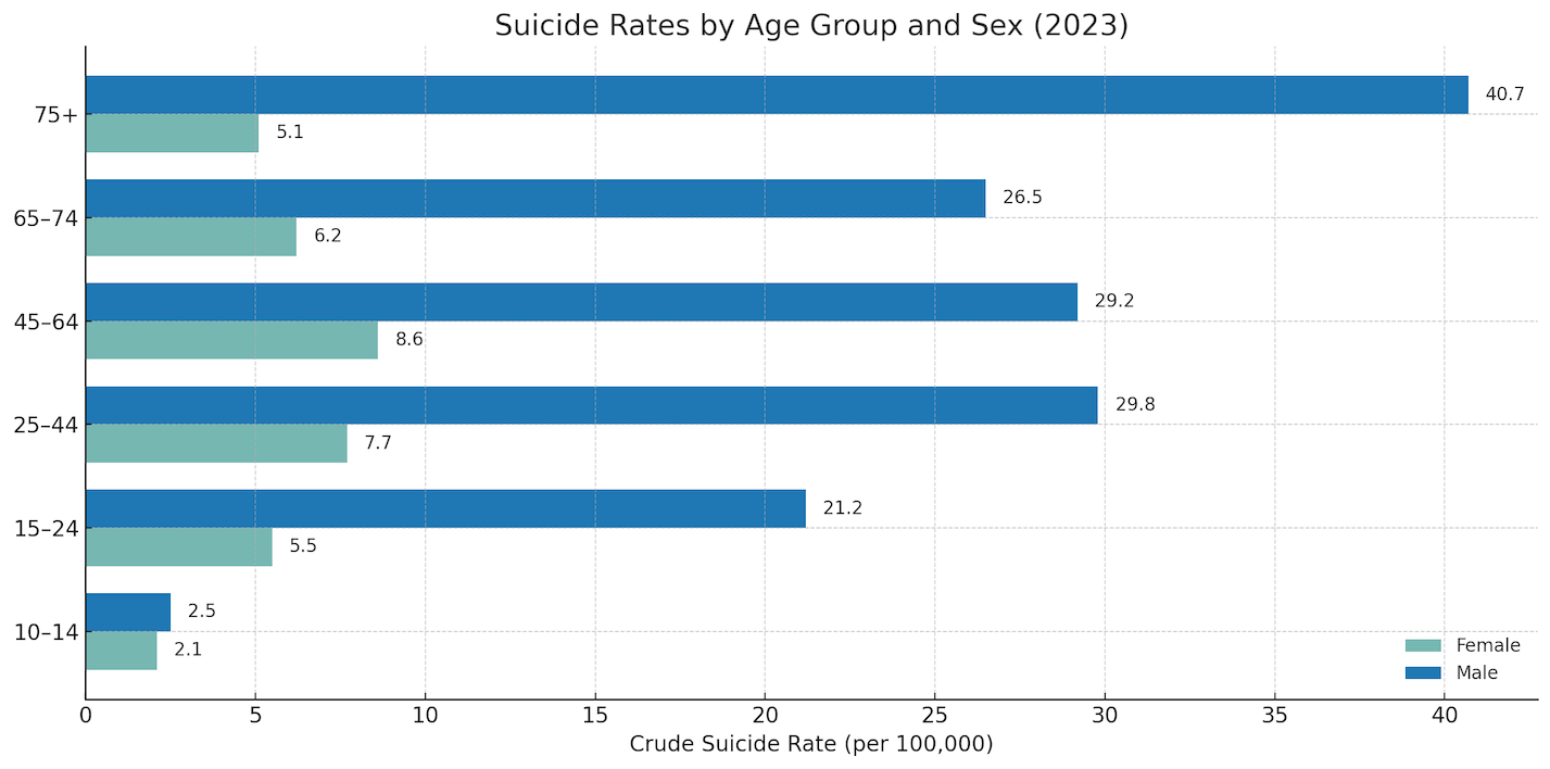 Suicide Statistics (2025): U.S. Rates, Methods, Risk Factors & Help ...