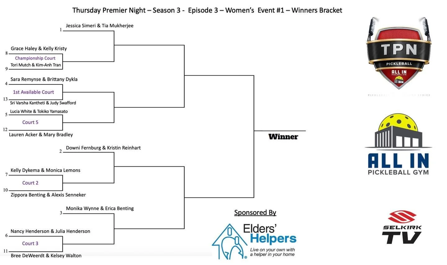 What&rsquo;s better than 12 teams? How about 13!
Check out the updated bracket for this Thursdays TPN Episode 3, Women&rsquo;s Event 1 Sponsored by Elders Helpers! @grpickleball @codycolv @jennatimmer20 @livestreampickleball