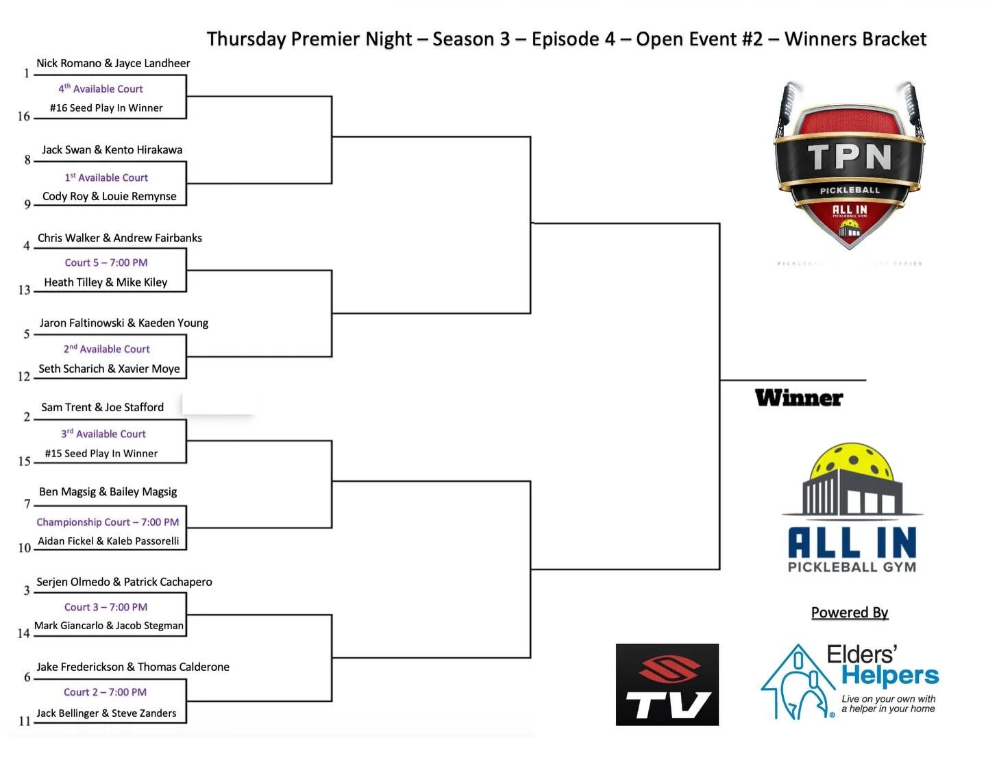 Time for the biggest TPN field in history!  TPN Season 3 Powered by Elders Helpers, Episode 4, Open Division Event #2 presents a field of 18 men&rsquo;s teams that includes a 4 team play in starting at 6pm EST (not streamed) and then immediately foll