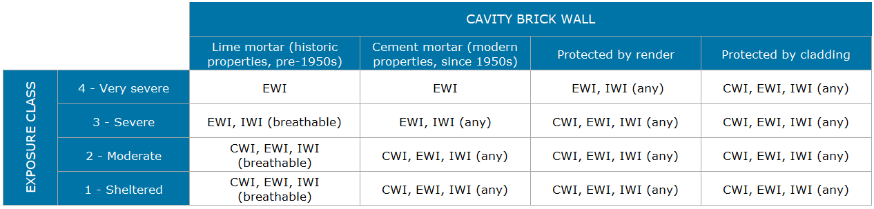Suitable insulation types for cavity brick walls
