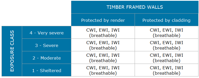 Suitable types of insulation for timber framed walls