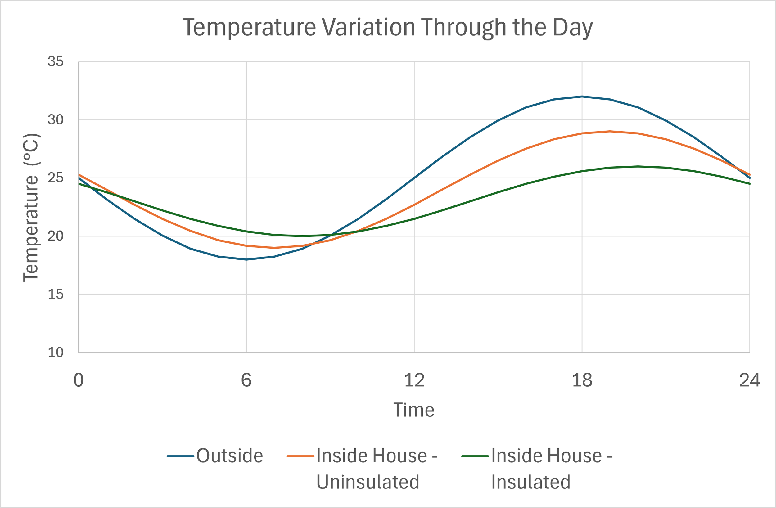 Graph of temperature during the day showing the effect of insulation