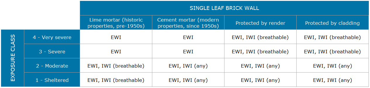 Suitable forms of insulation for single leaf brick walls