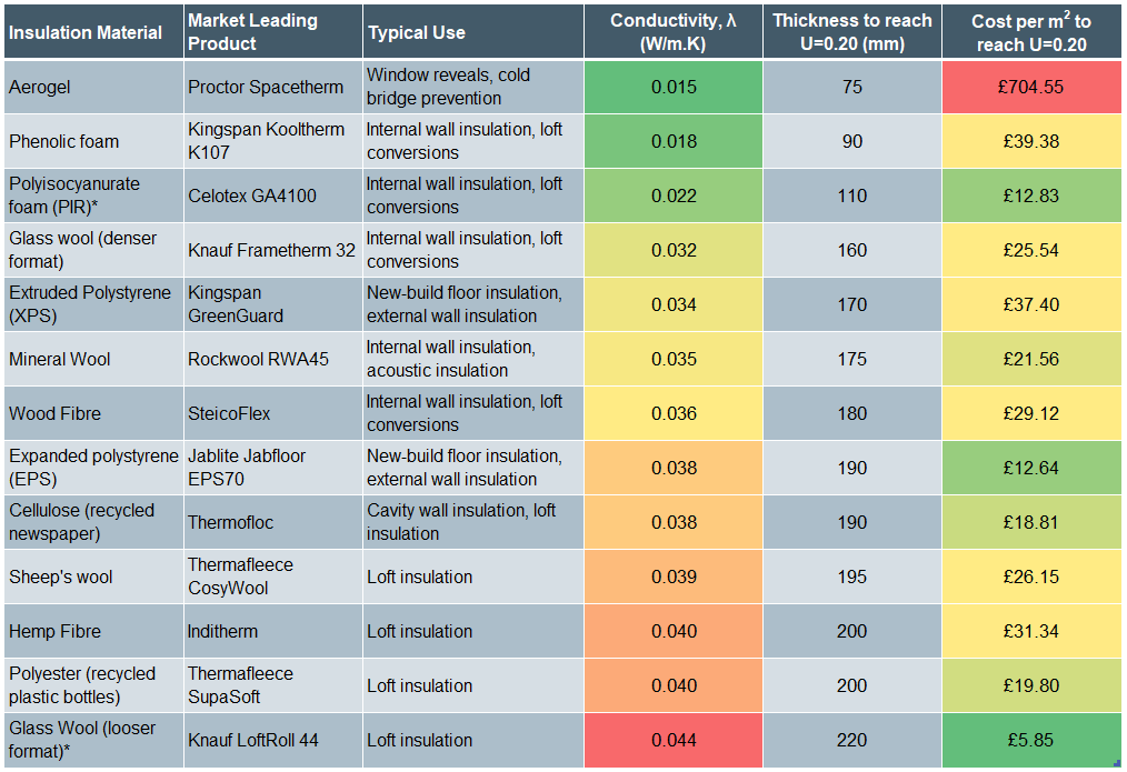 R-values and U-values — Insulation Advice